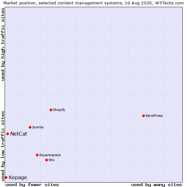 Market position of NetCat vs. Kopage