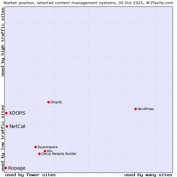 Market position of NetCat vs. XOOPS vs. Kopage
