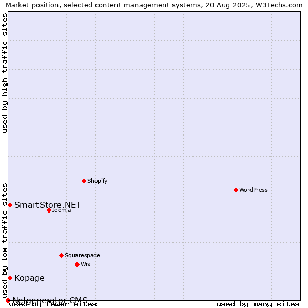 Market position of Kopage vs. SmartStore.NET vs. Netgenerator CMS