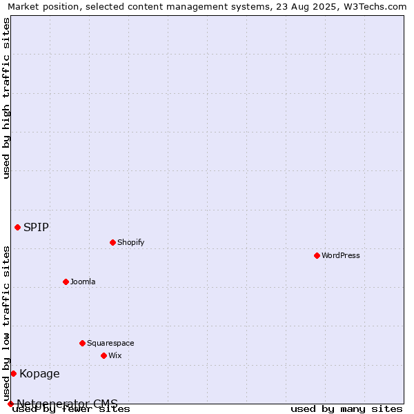 Market position of SPIP vs. Kopage vs. Netgenerator CMS