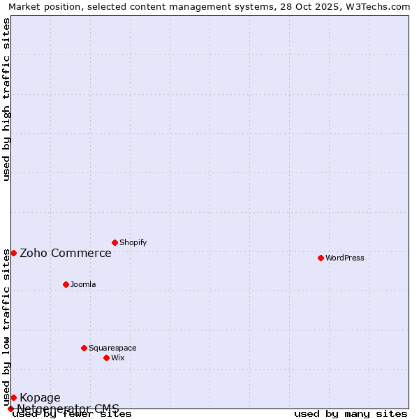 Market position of Zoho Commerce vs. Kopage vs. Netgenerator CMS