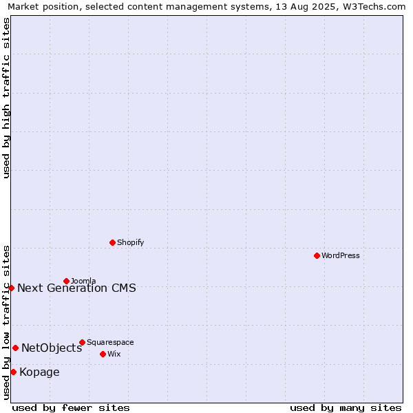 Market position of NetObjects vs. Kopage vs. Next Generation CMS