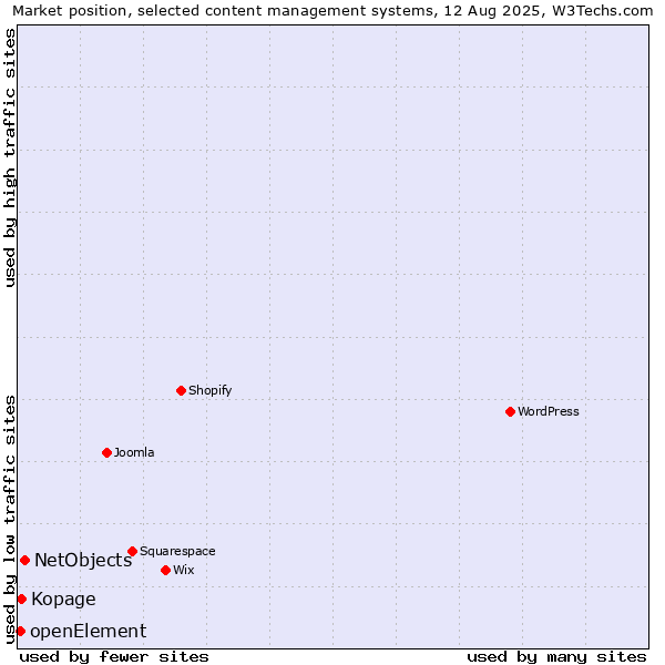 Market position of NetObjects vs. Kopage vs. openElement
