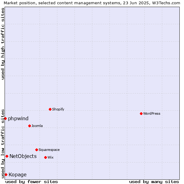 Market position of NetObjects vs. Kopage vs. phpwind