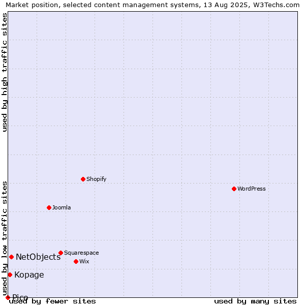 Market position of NetObjects vs. Kopage vs. Pico