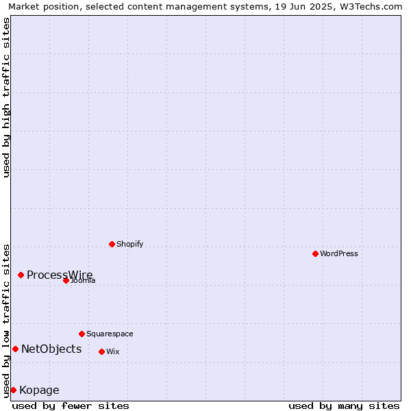 Market position of ProcessWire vs. NetObjects vs. Kopage