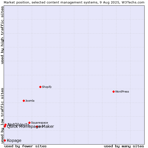 Market position of NetObjects vs. Quick Homepage Maker vs. Kopage