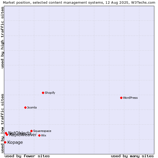 Market position of RapidWeaver vs. NetObjects vs. Kopage