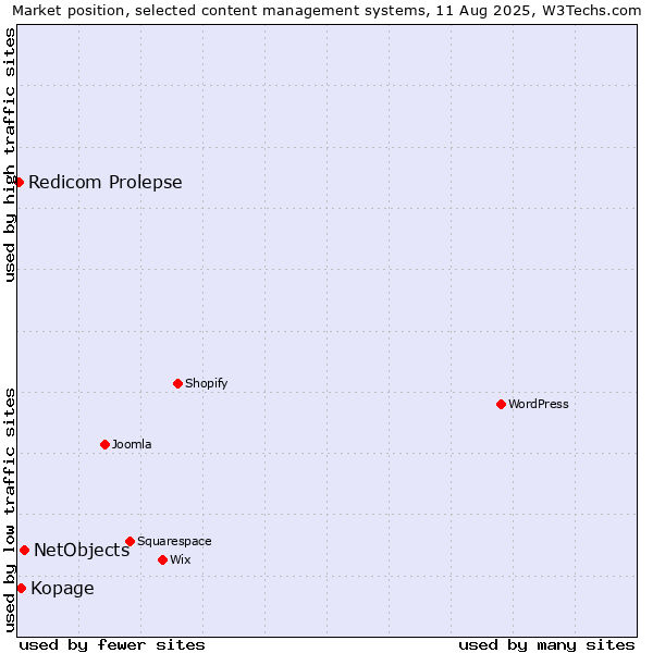Market position of NetObjects vs. Kopage vs. Redicom Prolepse
