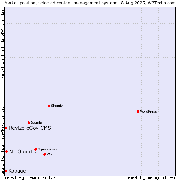Market position of NetObjects vs. Revize eGov CMS vs. Kopage