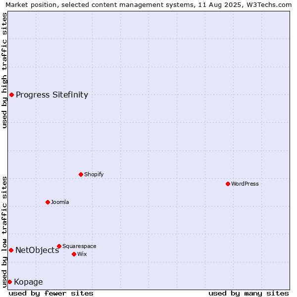 Market position of Progress Sitefinity vs. NetObjects vs. Kopage