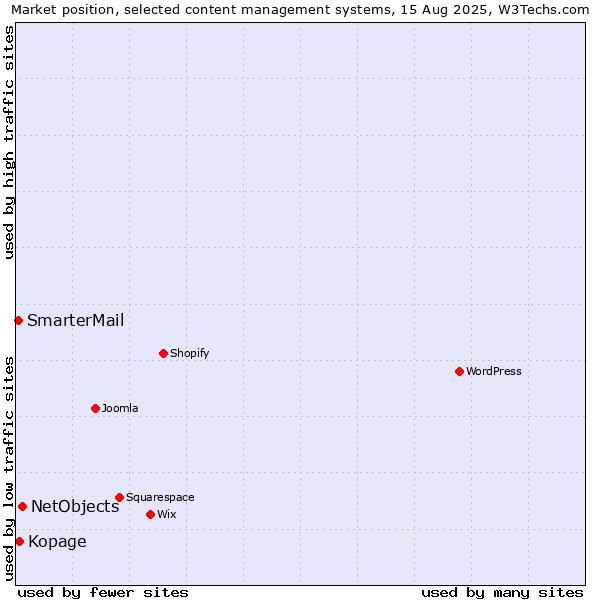 Market position of NetObjects vs. Kopage vs. SmarterMail