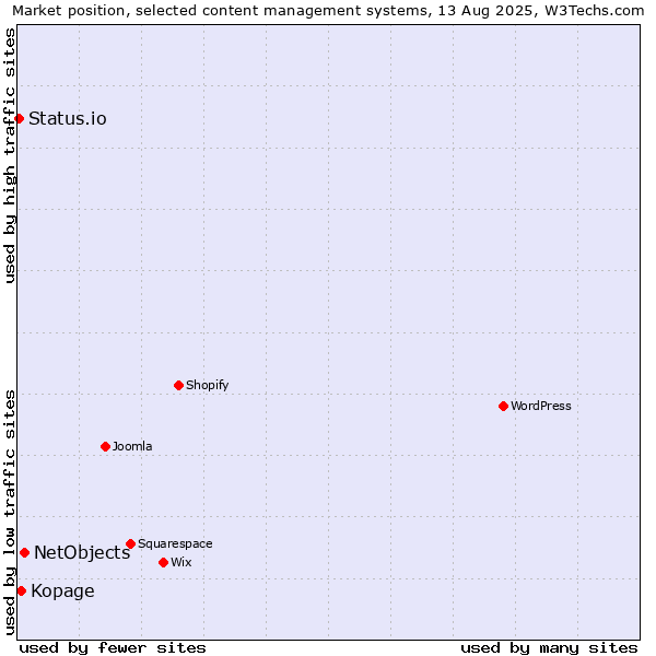 Market position of NetObjects vs. Kopage vs. Status.io