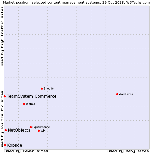 Market position of NetObjects vs. Kopage vs. TeamSystem Commerce