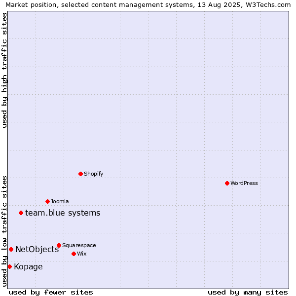 Market position of team.blue systems vs. NetObjects vs. Kopage