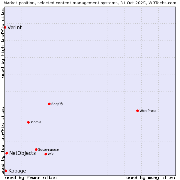 Market position of NetObjects vs. Kopage vs. Verint