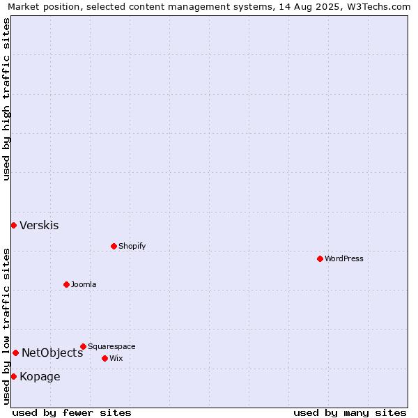 Market position of NetObjects vs. Verskis vs. Kopage