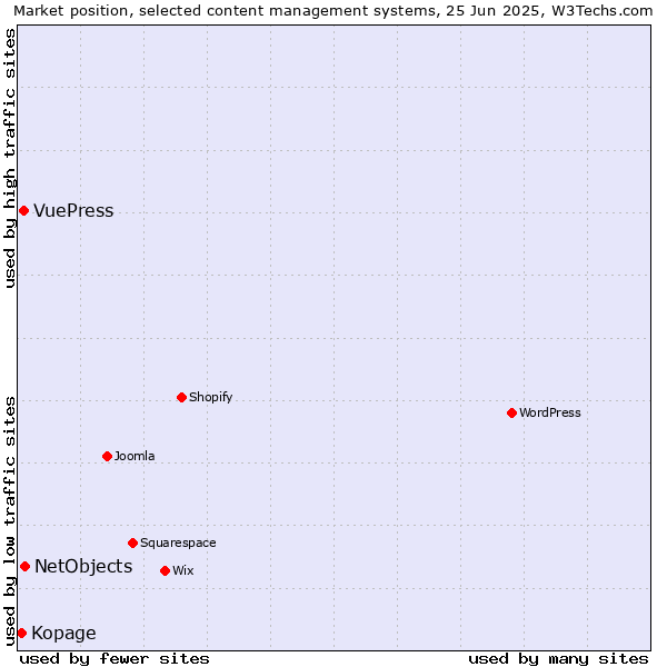 Market position of NetObjects vs. VuePress vs. Kopage