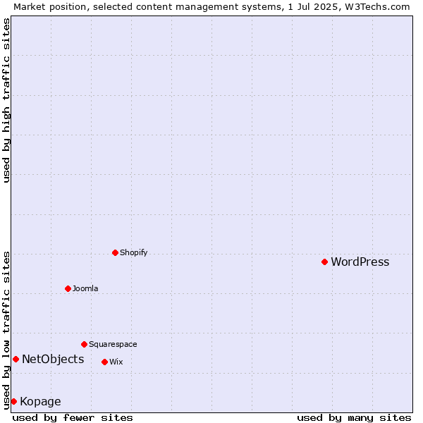 Market position of WordPress vs. NetObjects vs. Kopage