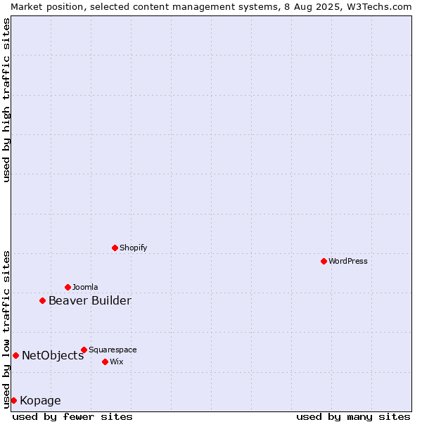 Market position of Beaver Builder vs. NetObjects vs. Kopage