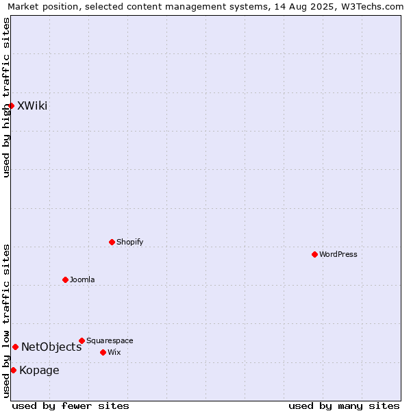 Market position of NetObjects vs. Kopage vs. XWiki