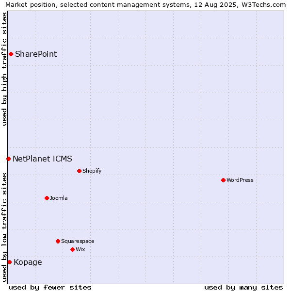 Market position of SharePoint vs. Kopage vs. NetPlanet iCMS