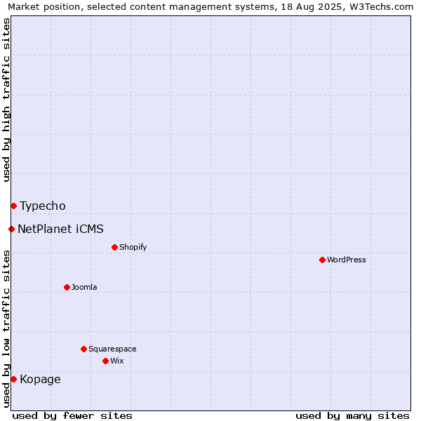 Market position of Typecho vs. Kopage vs. NetPlanet iCMS