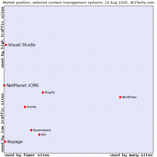 Market position of Visual Studio vs. Kopage vs. NetPlanet iCMS
