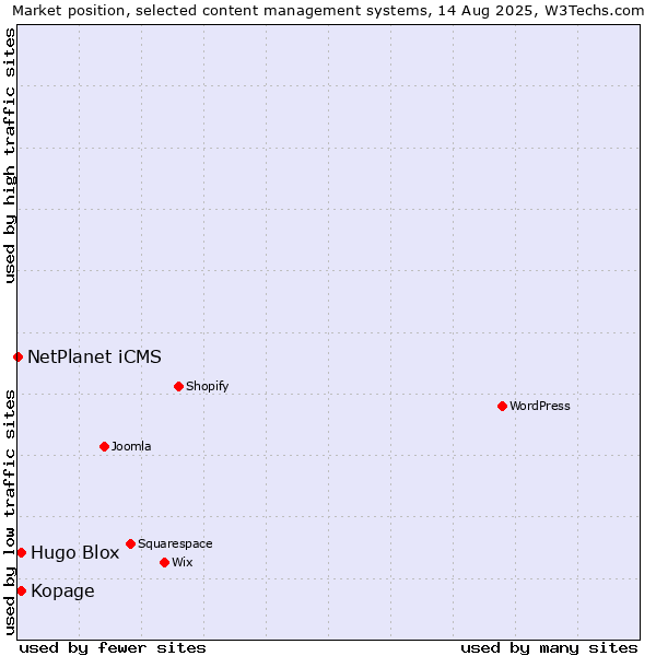 Market position of Kopage vs. Hugo Blox vs. NetPlanet iCMS