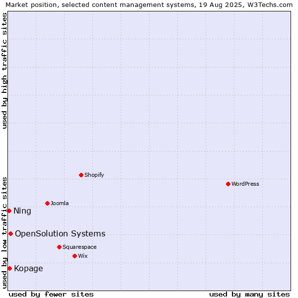 Market position of OpenSolution Systems vs. Kopage vs. Ning