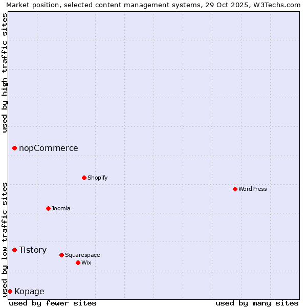 Market position of Tistory vs. nopCommerce vs. Kopage
