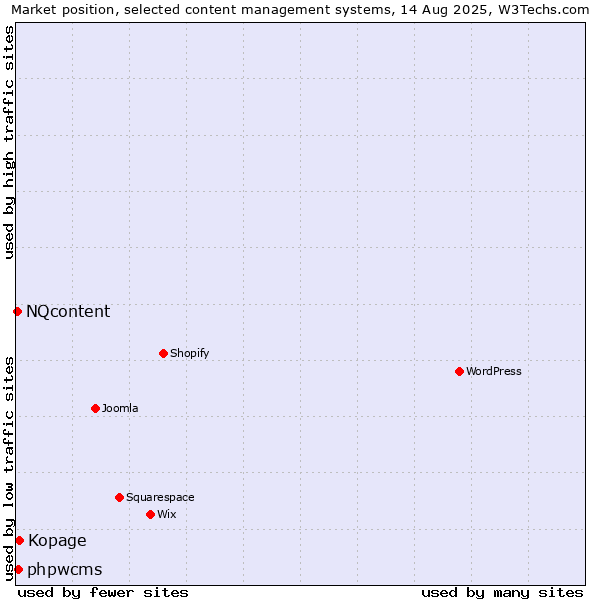 Market position of Kopage vs. phpwcms vs. NQcontent