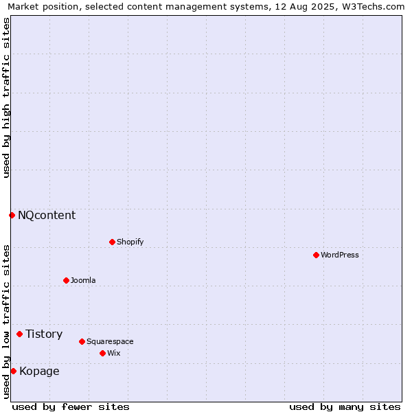 Market position of Tistory vs. Kopage vs. NQcontent
