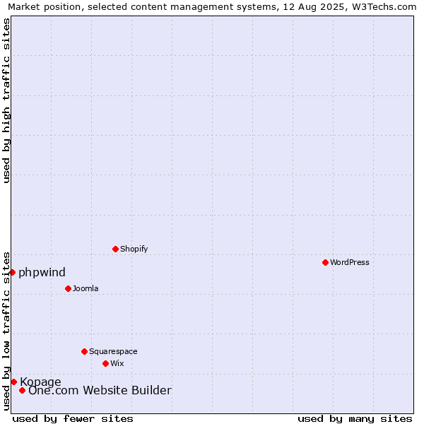 Market position of One.com Website Builder vs. Kopage vs. phpwind