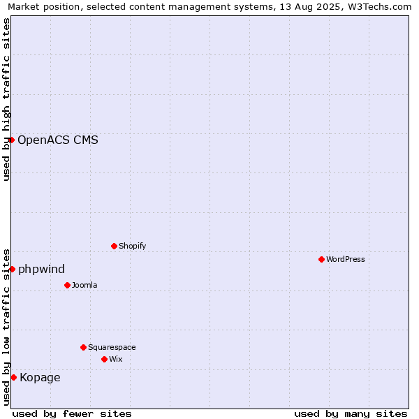 Market position of Kopage vs. phpwind vs. OpenACS CMS