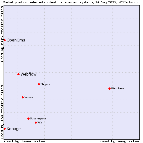 Market position of Webflow vs. OpenCms vs. Kopage