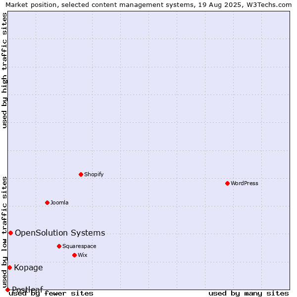 Market position of OpenSolution Systems vs. Kopage vs. Postleaf