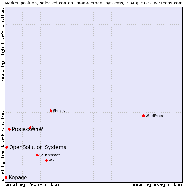 Market position of ProcessWire vs. OpenSolution Systems vs. Kopage