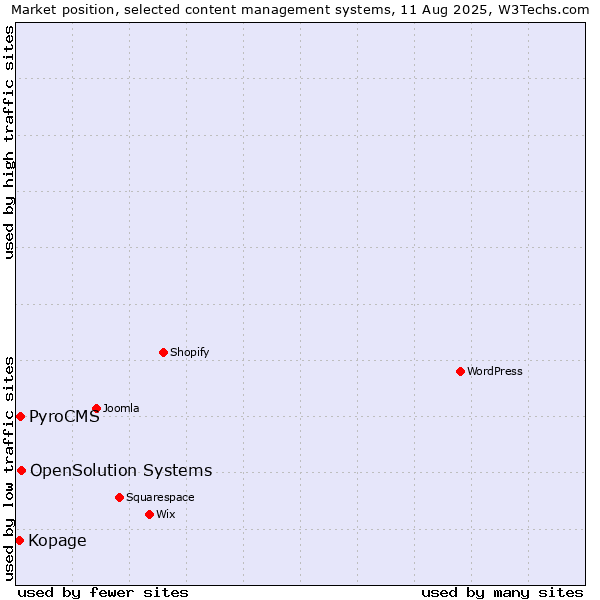 Market position of OpenSolution Systems vs. PyroCMS vs. Kopage