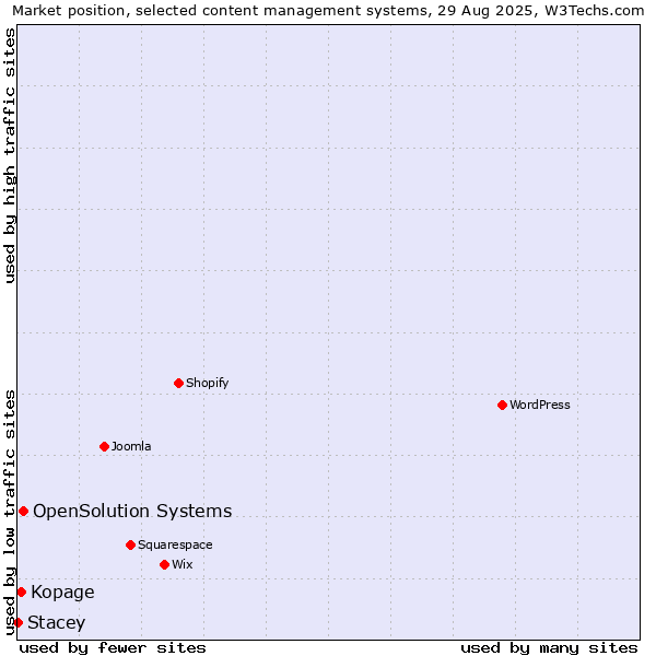 Market position of OpenSolution Systems vs. Kopage vs. Stacey