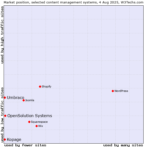 Market position of OpenSolution Systems vs. Umbraco vs. Kopage