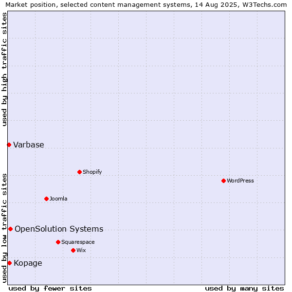 Market position of OpenSolution Systems vs. Kopage vs. Varbase