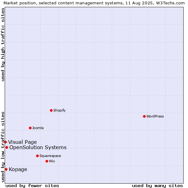 Market position of OpenSolution Systems vs. Kopage vs. Visual Page