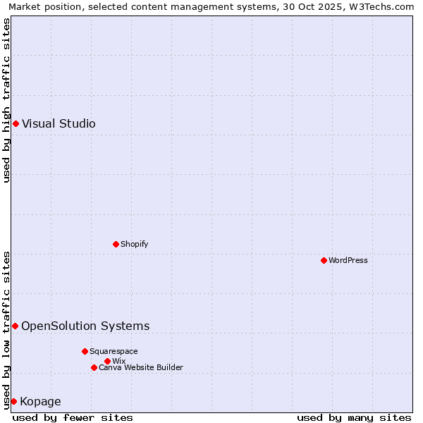 Market position of Visual Studio vs. OpenSolution Systems vs. Kopage