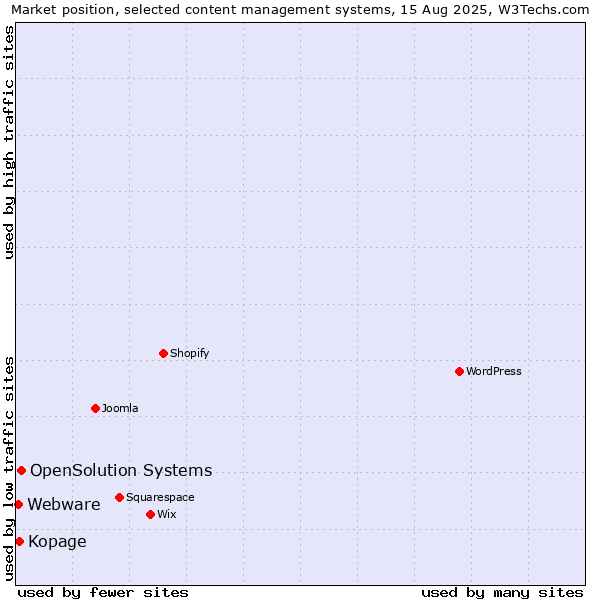 Market position of OpenSolution Systems vs. Kopage vs. Webware