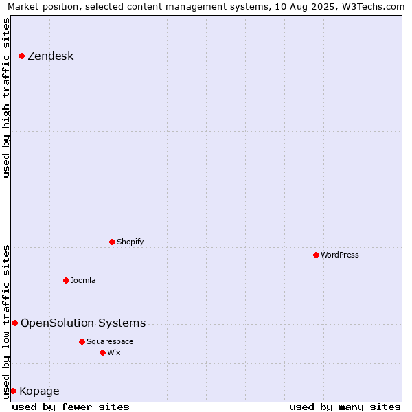 Market position of Zendesk vs. OpenSolution Systems vs. Kopage