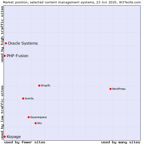 Market position of Oracle Systems vs. Kopage vs. PHP-Fusion