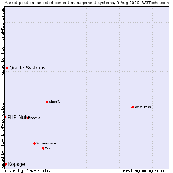 Market position of Oracle Systems vs. Kopage vs. PHP-Nuke