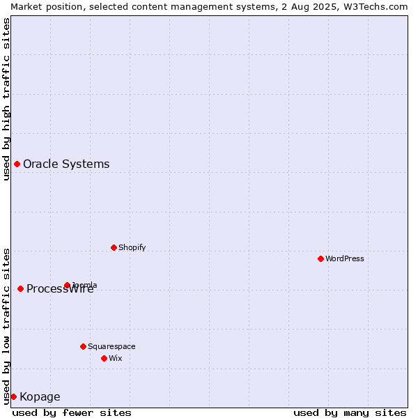 Market position of ProcessWire vs. Oracle Systems vs. Kopage