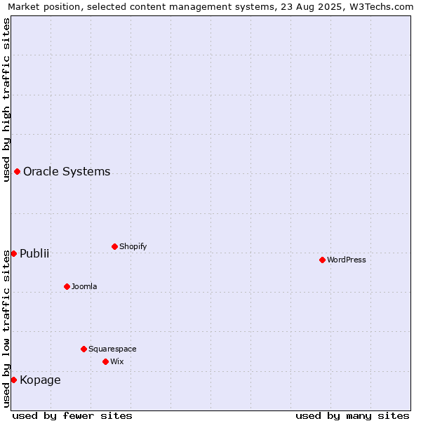 Market position of Oracle Systems vs. Publii vs. Kopage